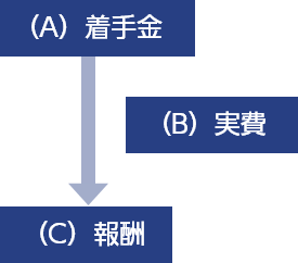 具体的な費用